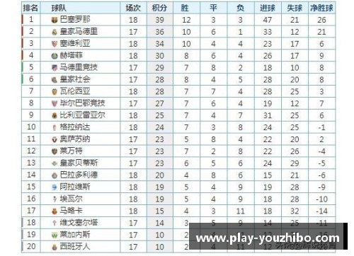 优直播西甲最新积分榜：巴萨领跑皇马领先瓦伦西亚两分